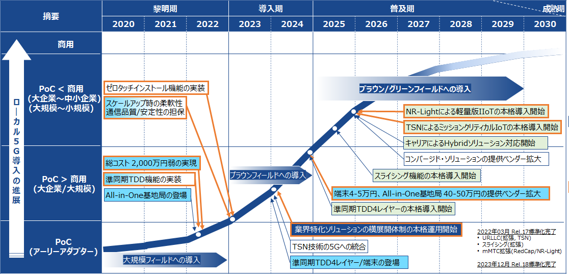 ローカル5G関連市場調査レポート　エグゼクティブサマリー（2023年1月）